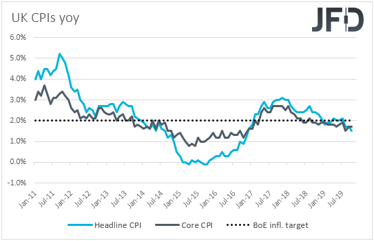 UK CPIs inflation