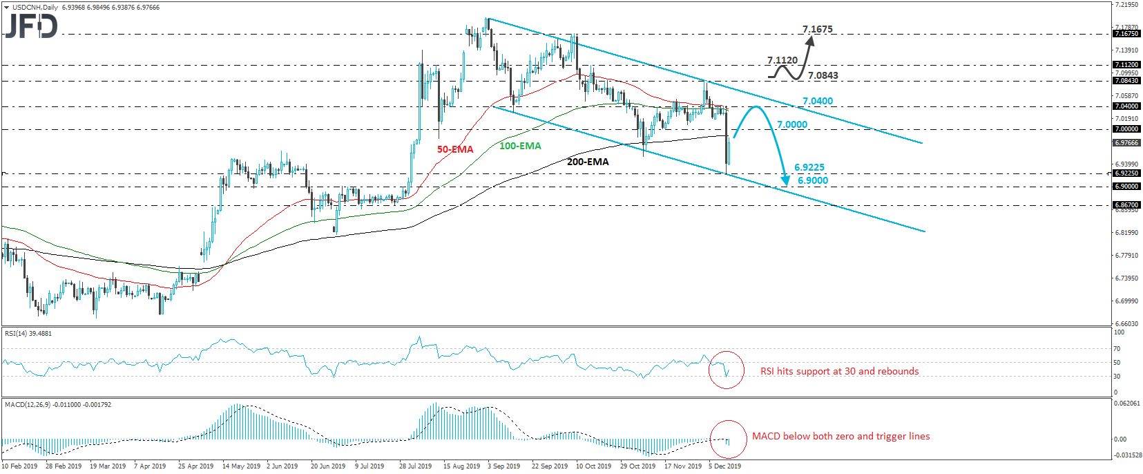 USD/CNH daily chart technical analysis