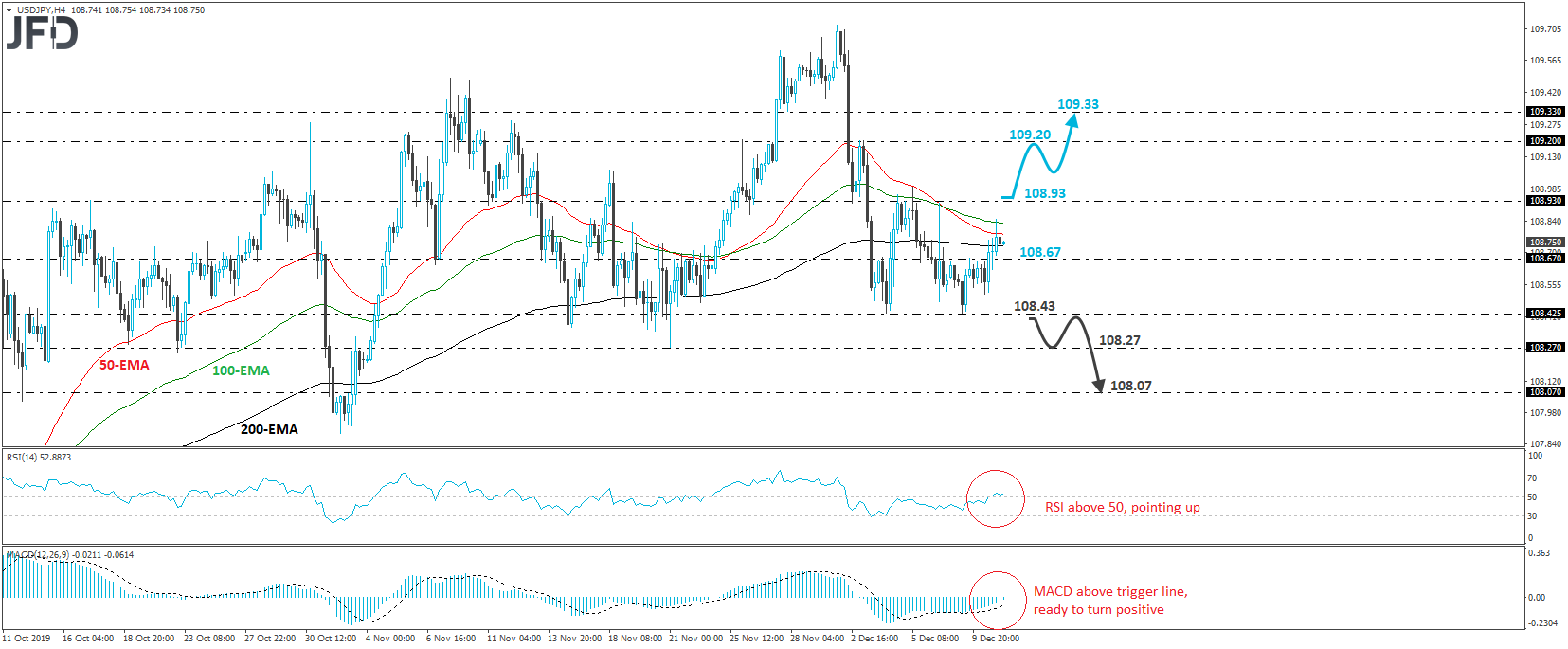 USD/JPY 4-hour chart technical analysis