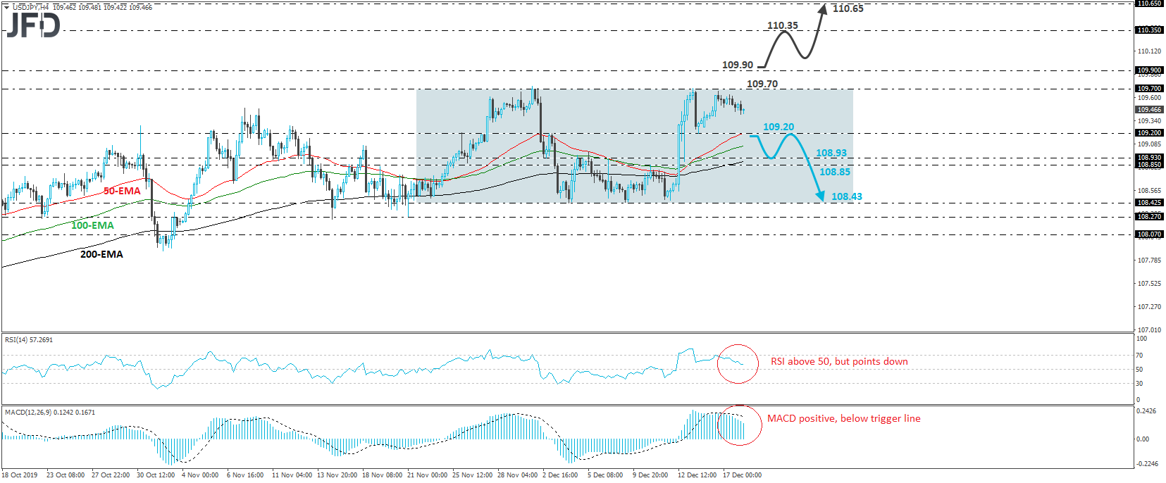 USD/JPY 4-hour chart technical analysis