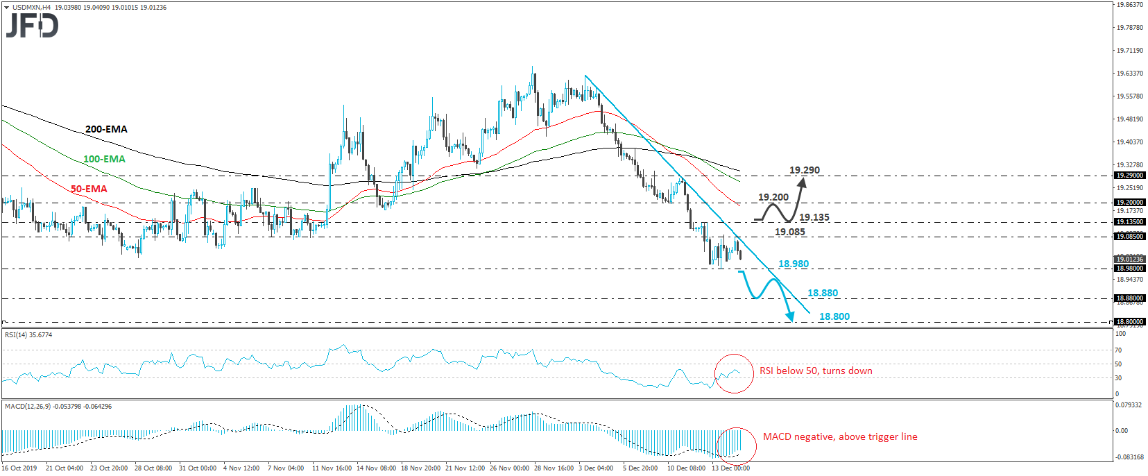 USD/MXN 4-hour chart technical analysis