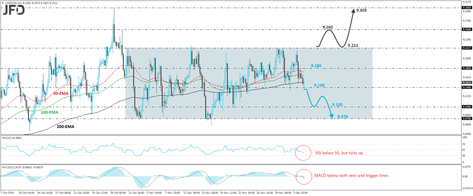 USD/NOK 4-hour chart technical analysis