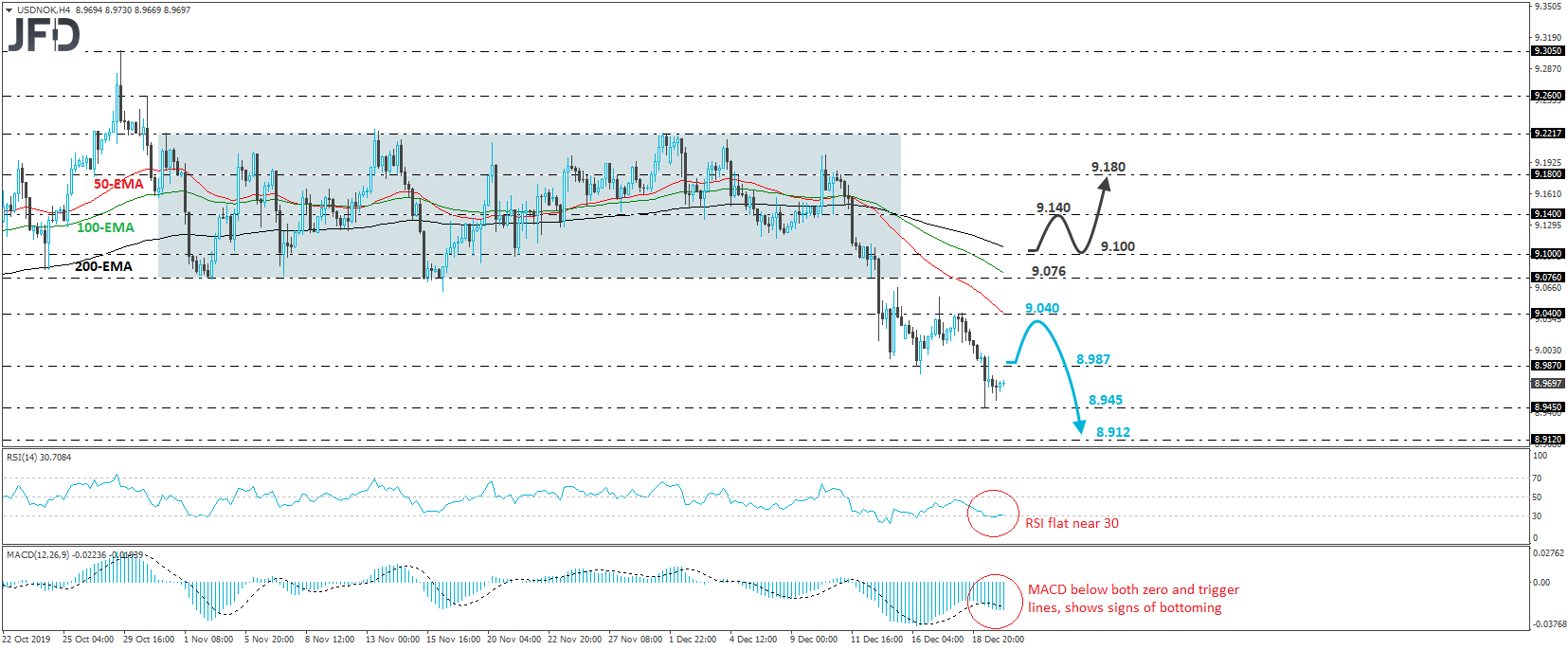 USD/NOK 4-hour chart technical analysis
