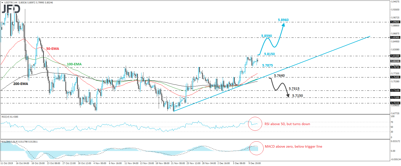 USD/TRY 4-hour chart technical analysis