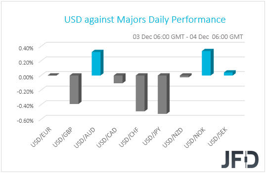 USD performance G10 currencies