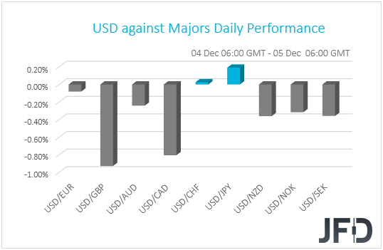 USD performance G10 currencies