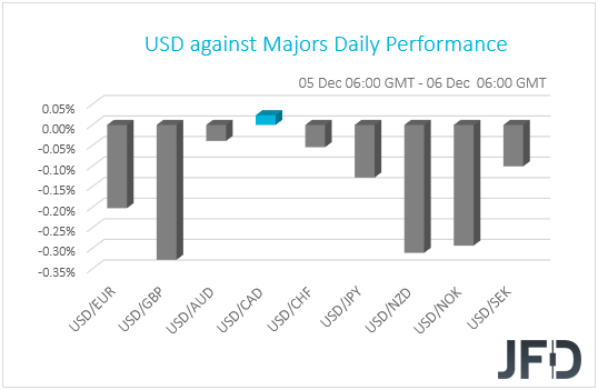 USD performance G10 currencies