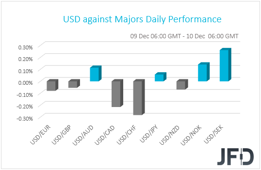 USD performance G10 currencies