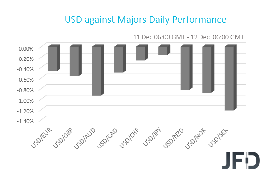 USD performance G10 currencies