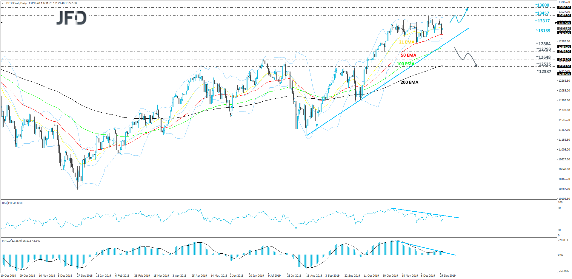 DAX 30 cash index daily chart technical analysis