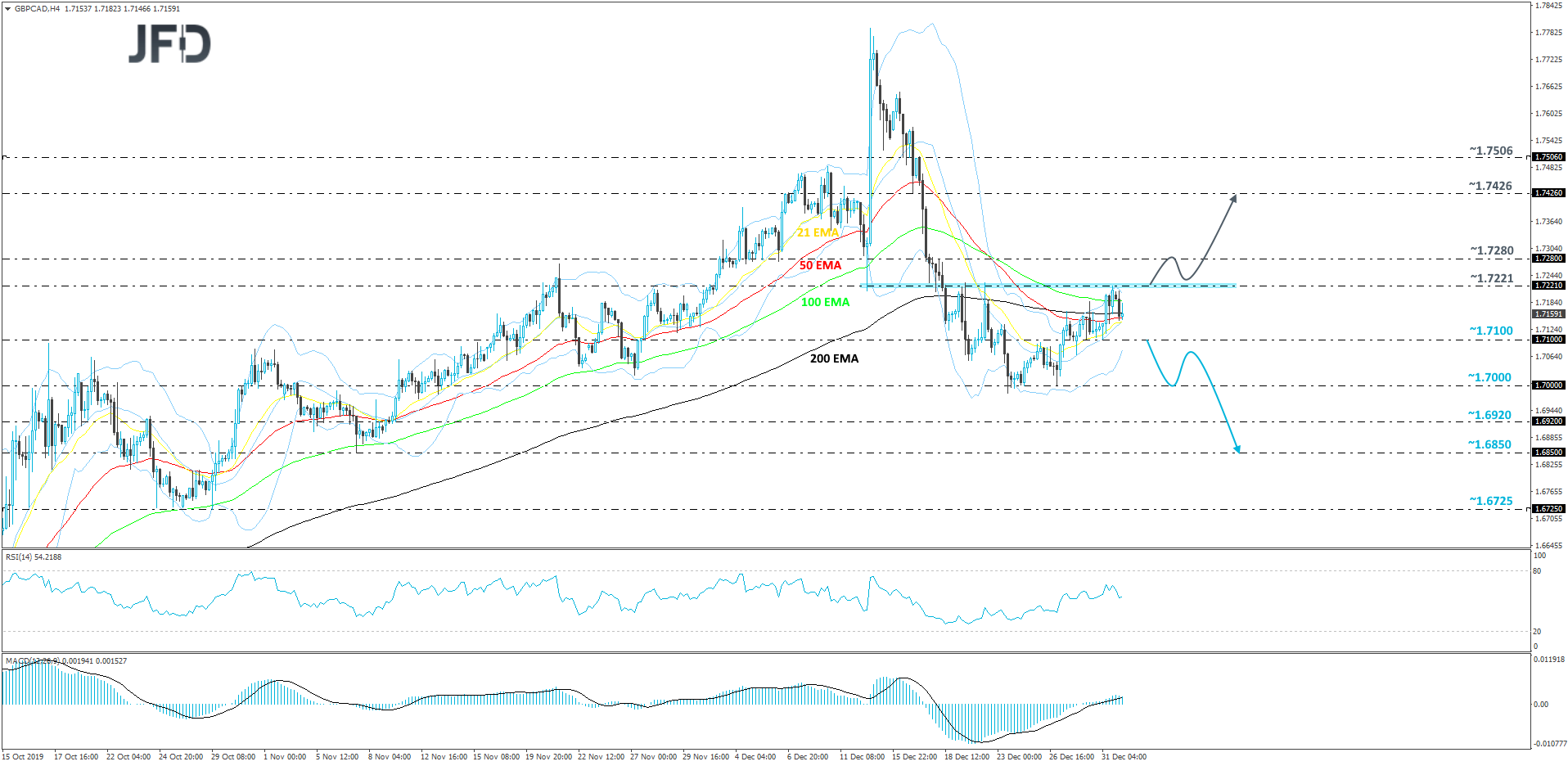 GBP/CAD 4-hour chart technical analysis