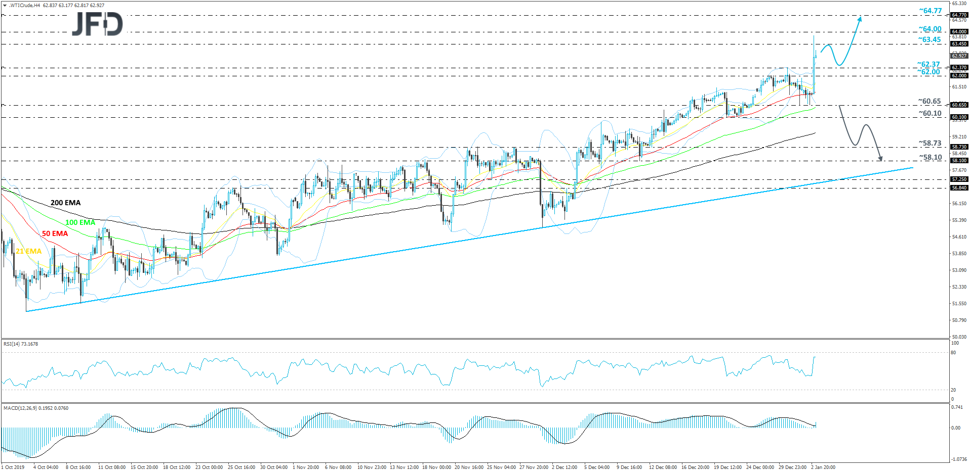 WTI crude oil 4-hour chart technical analysis