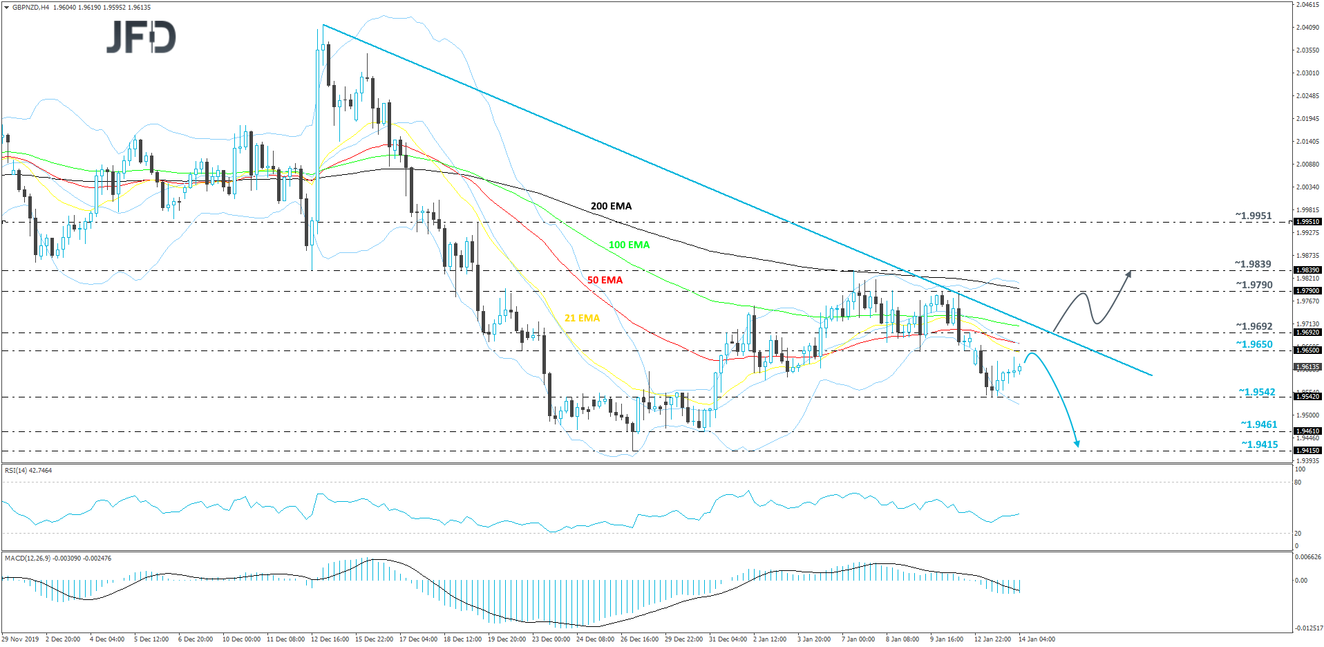 GBP/NZD 4-hour chart technical analysis