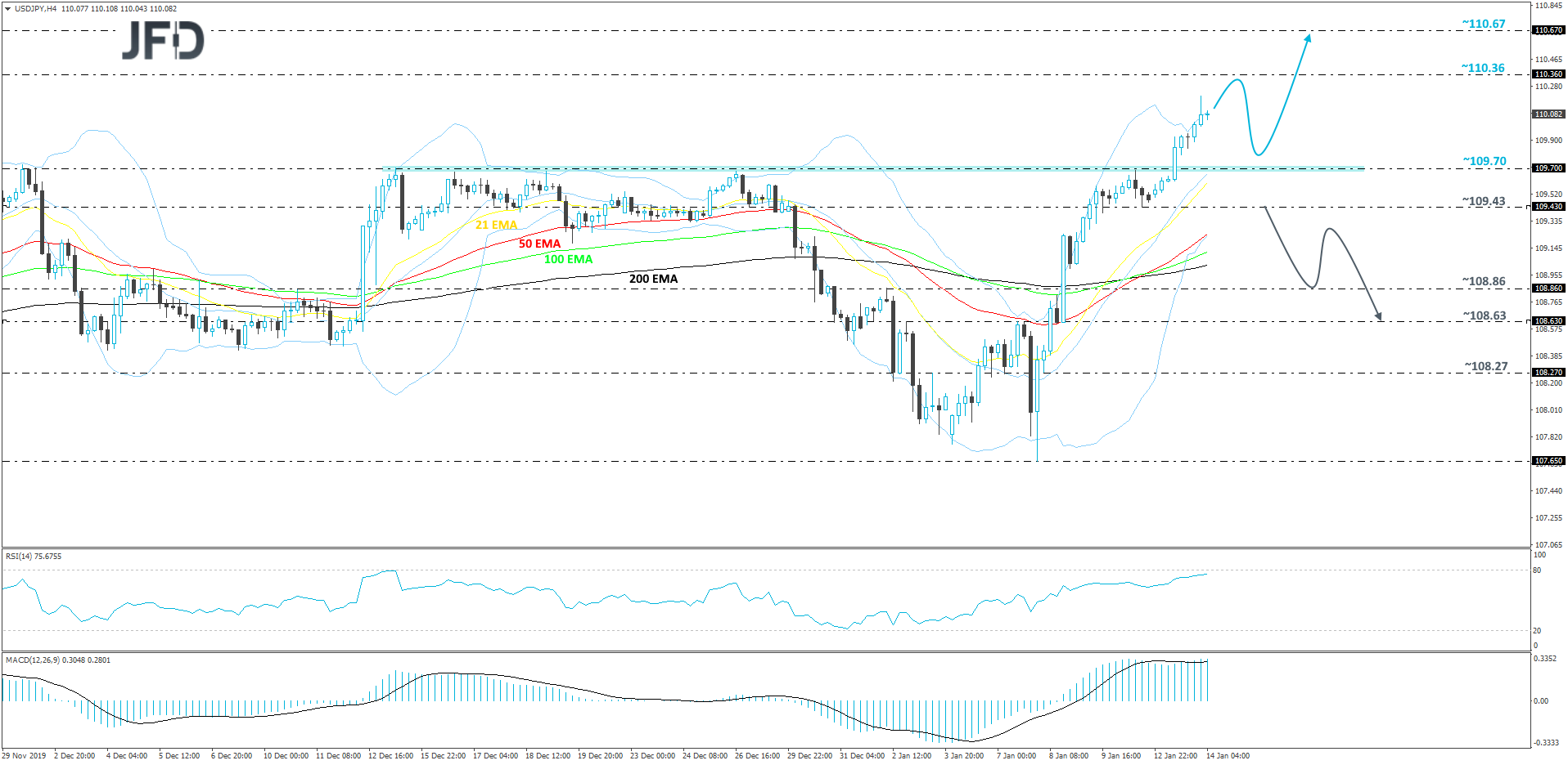 USD/JPY 4-hour chart technical analysis