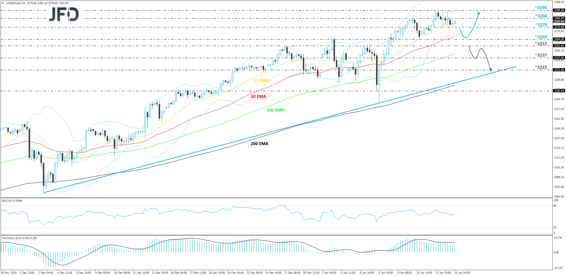 S&P 500 cash index 4-hour chart technical analysis