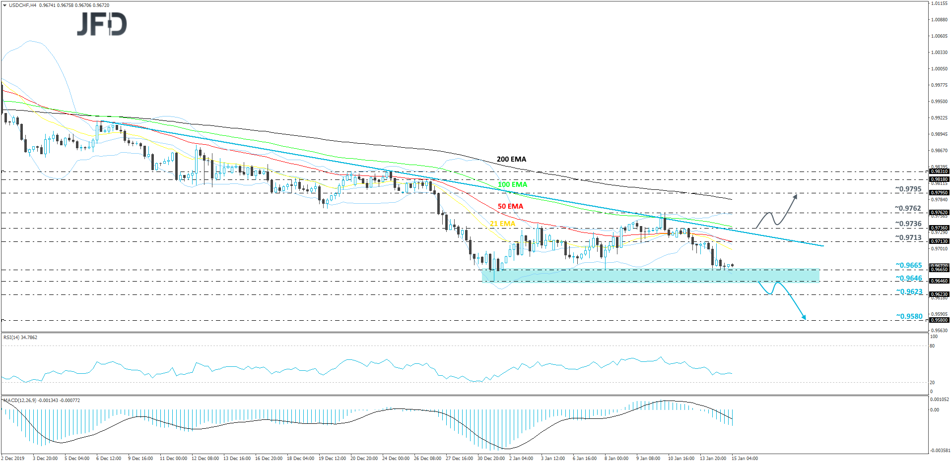 USD/CHF 4-hour chart technical analysis