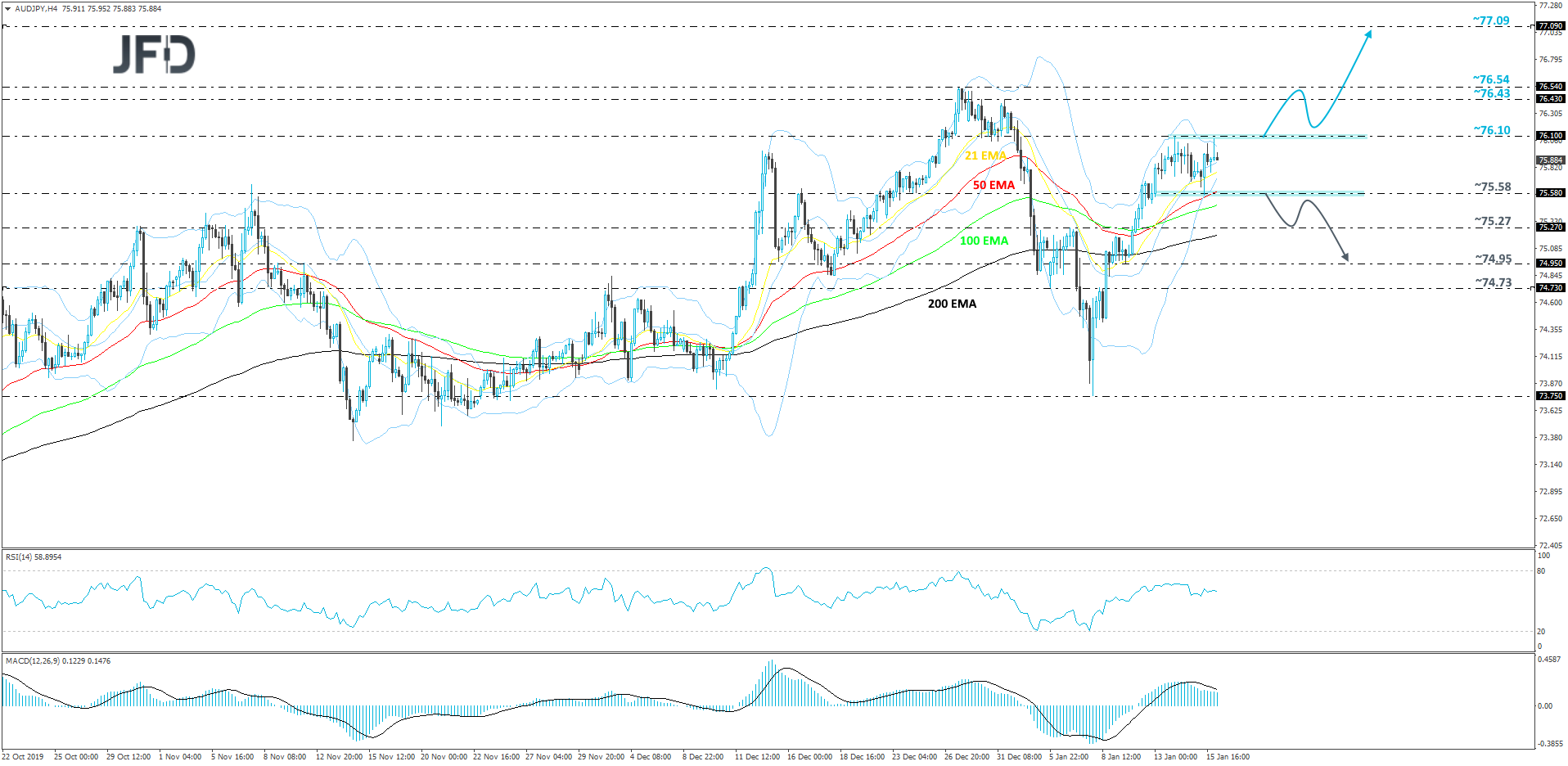AUD/JPY 4-hour chart technical analysis