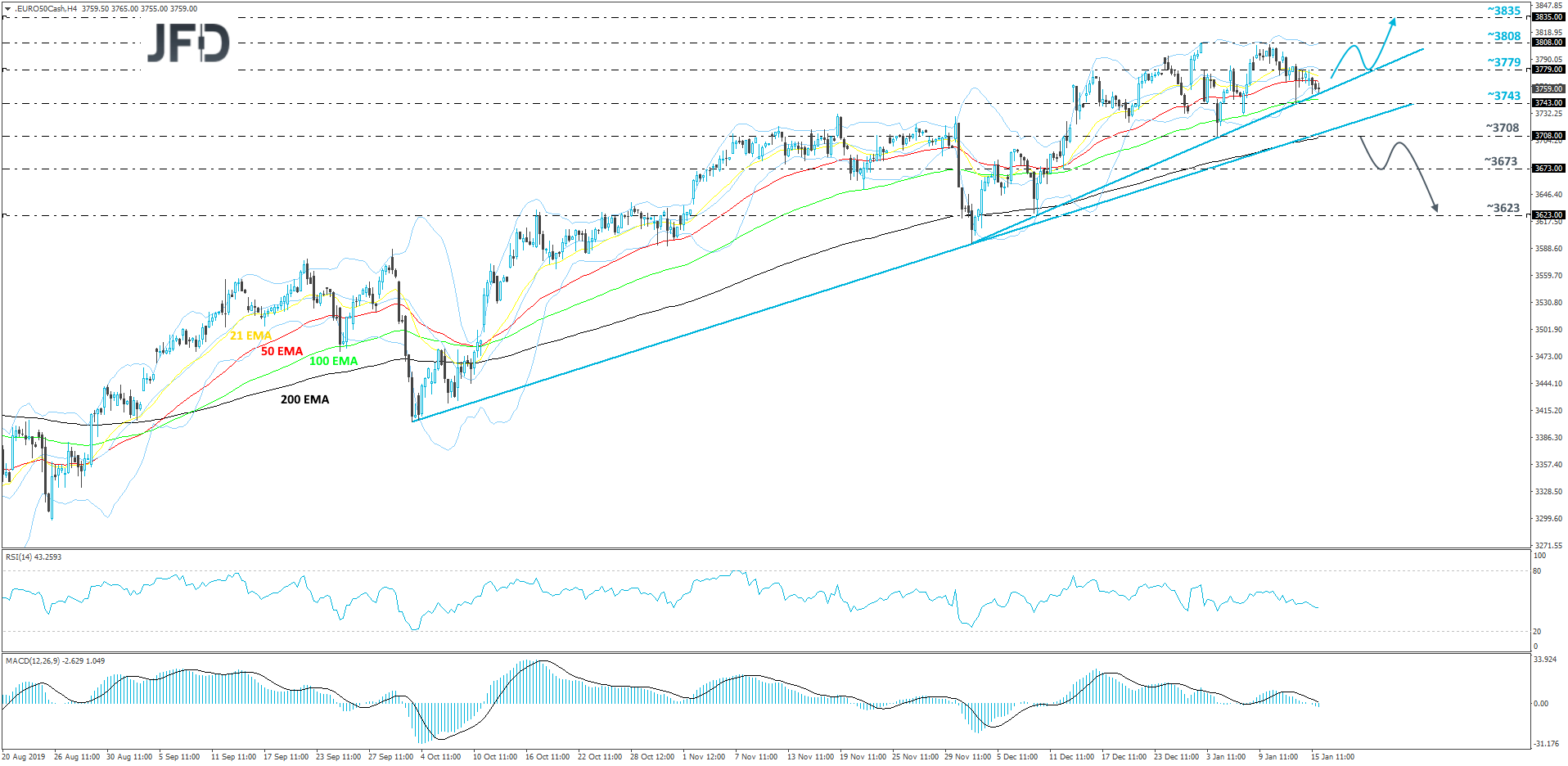 Euro Stoxx 50 4-hour chart technical analysis