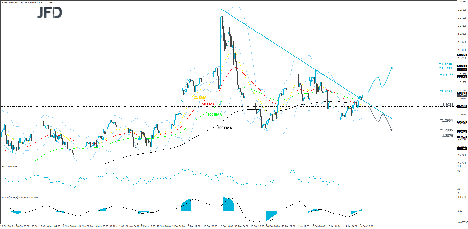 GBP/USD 4-hour chart technical analysis