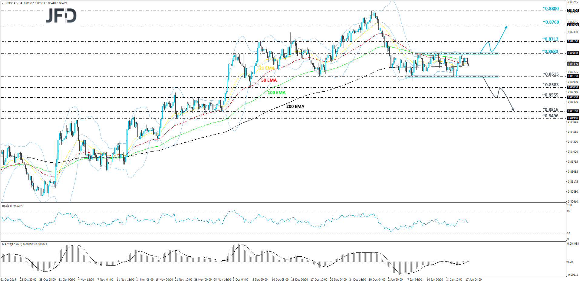 NZDCAD 4hour