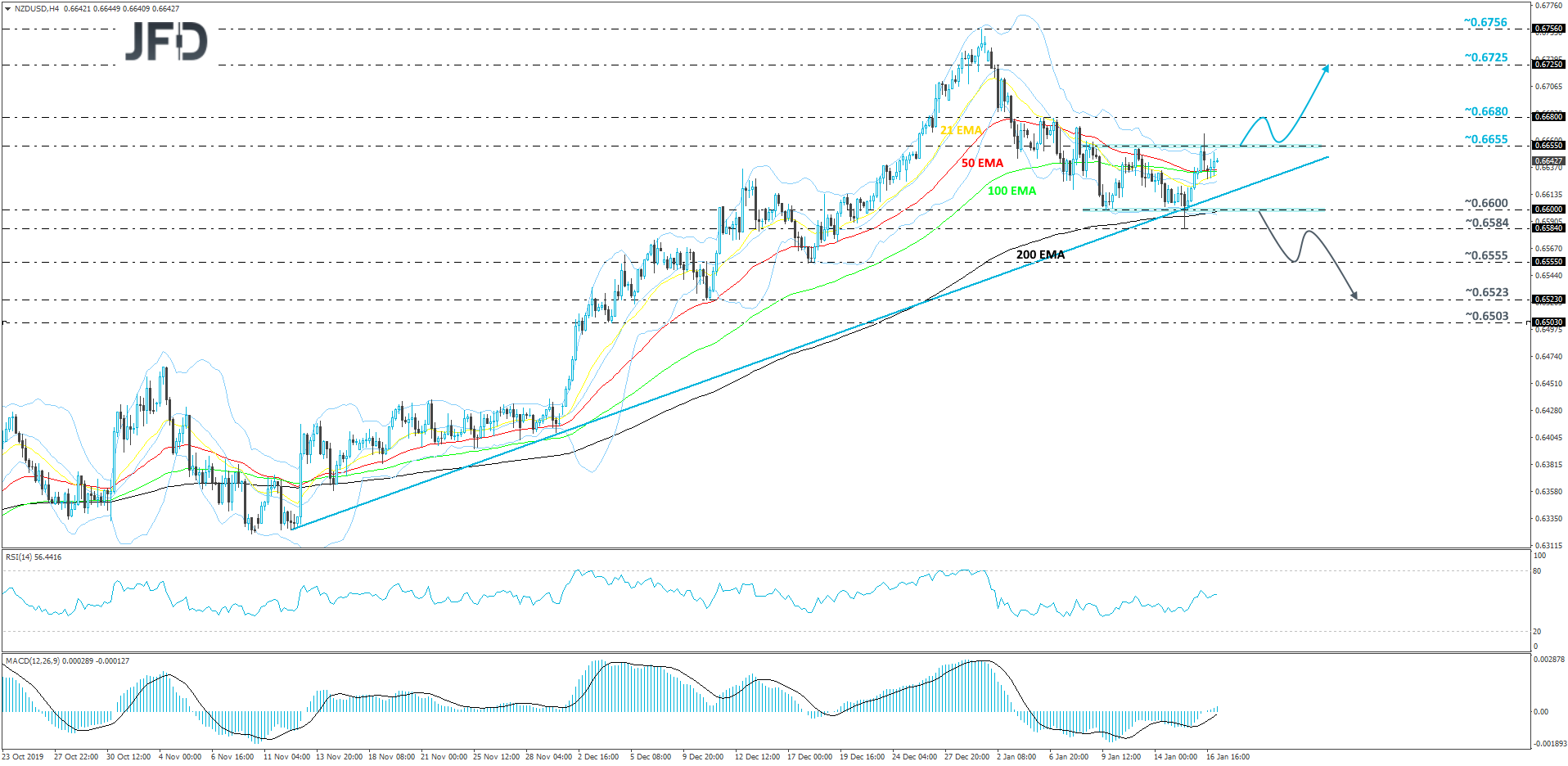 NZD/USD 4-hour chart technical analysis
