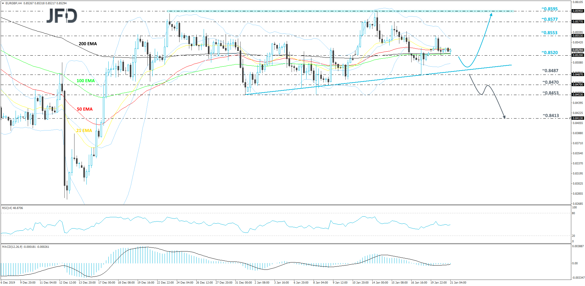 EUR/GBP 4-hour chart technical analysis