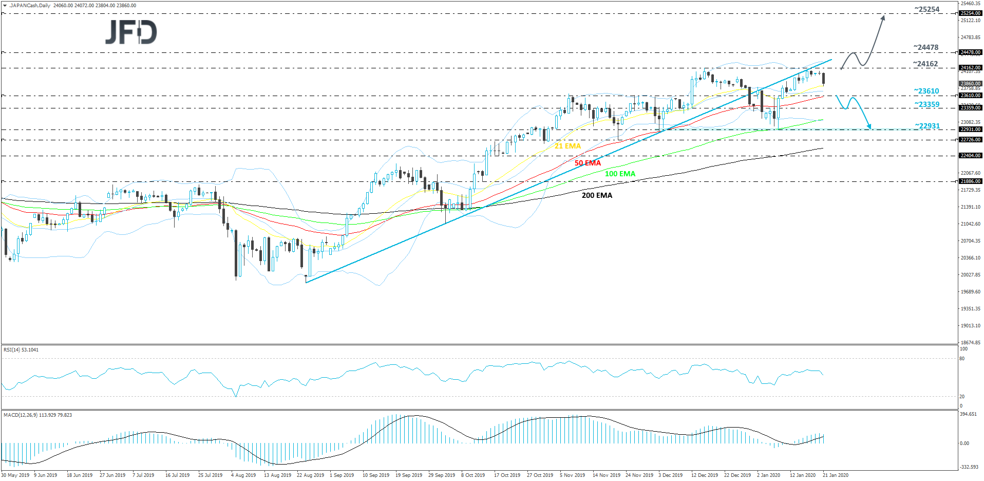 Nikkei 225 cash index daily chart technical analysis