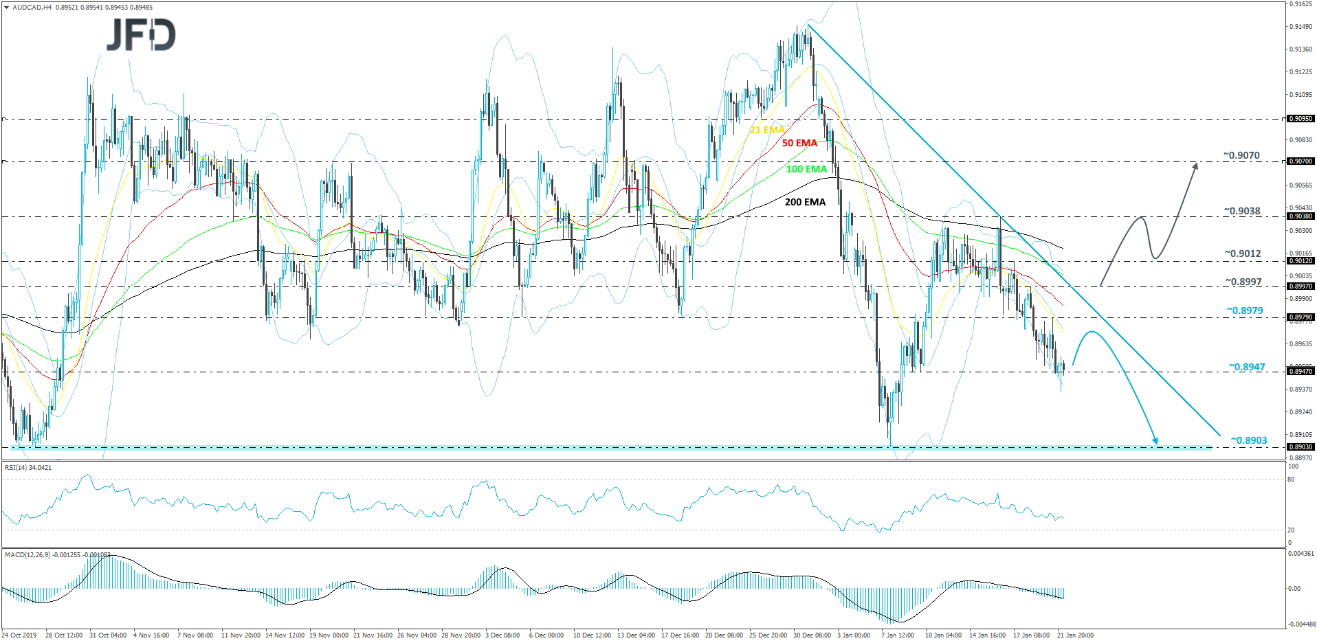 AUD/CAD 4-hour chart technical analysis