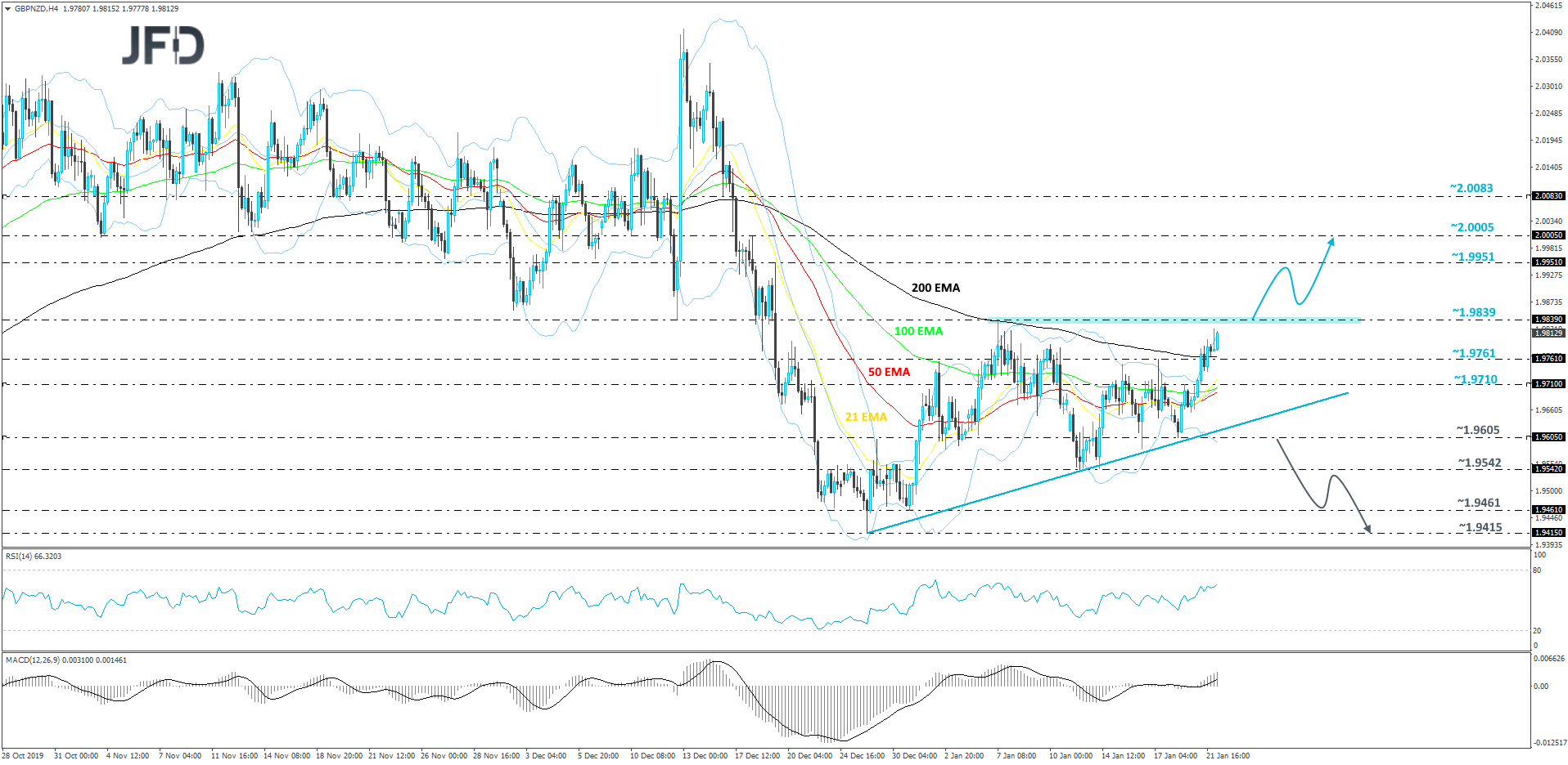 GBP/NZD 4-hour chart technical analysis