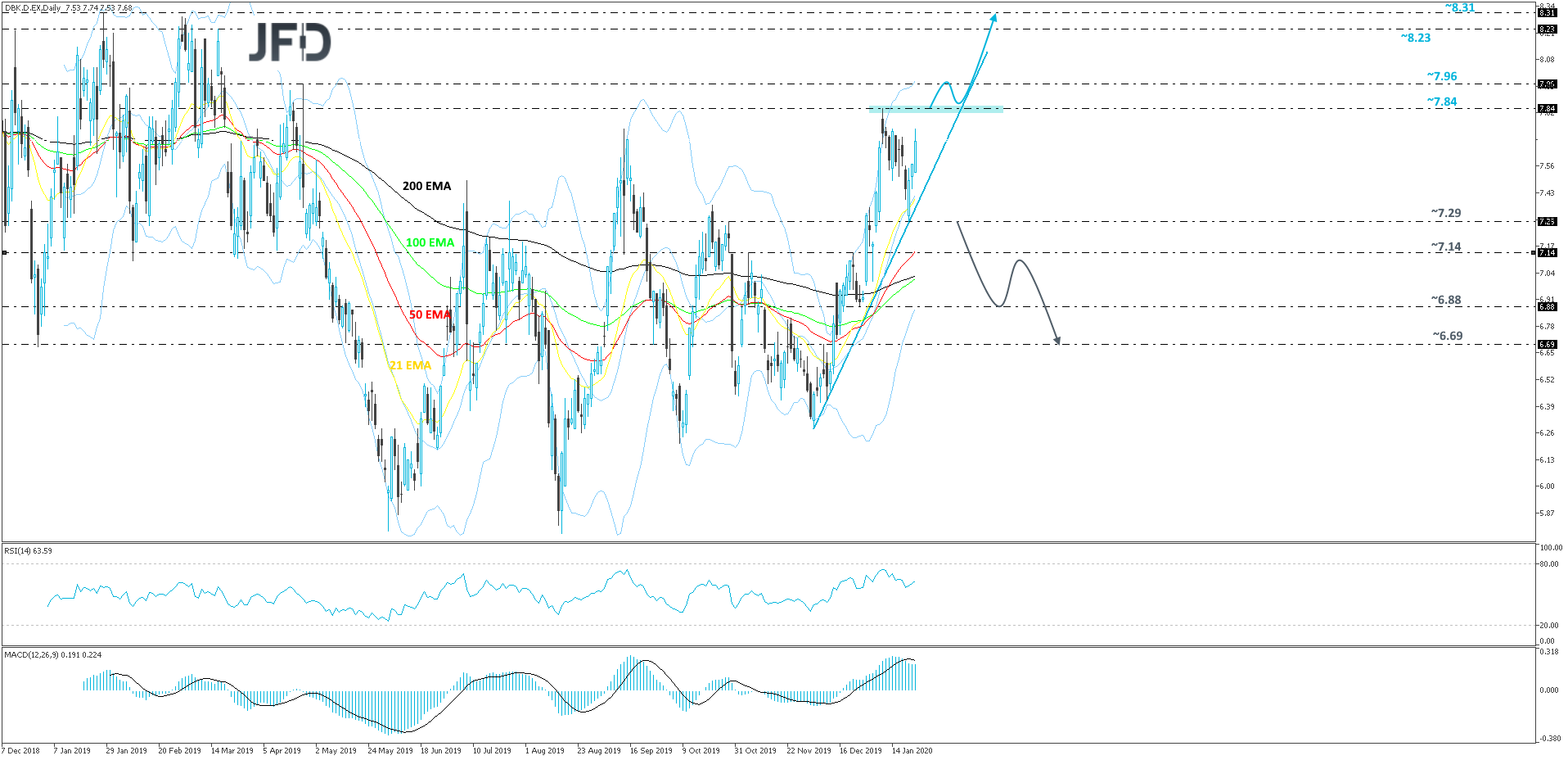 deutsche bank daily