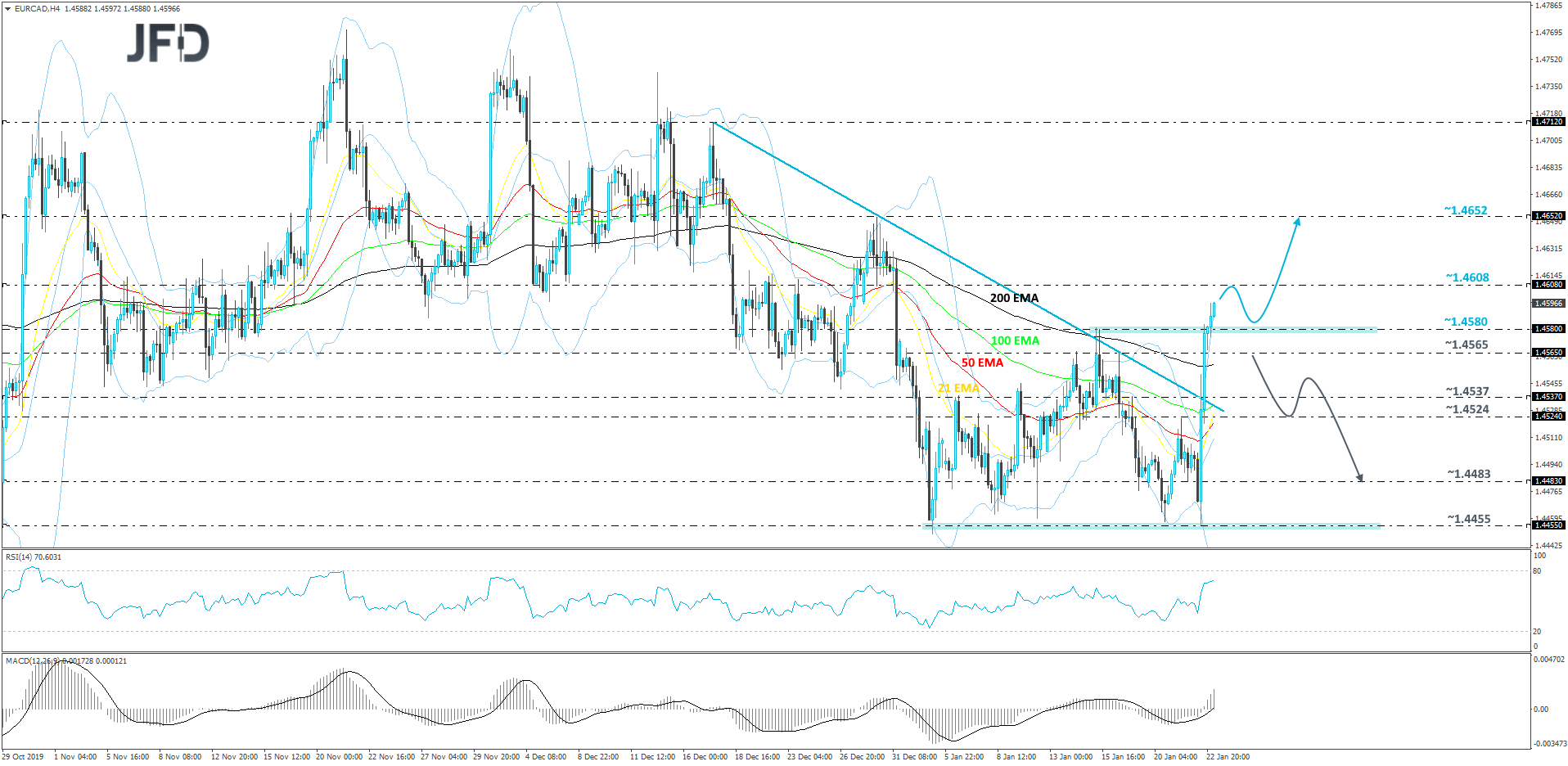 EUR/CAD 4-hour chart technical analysis