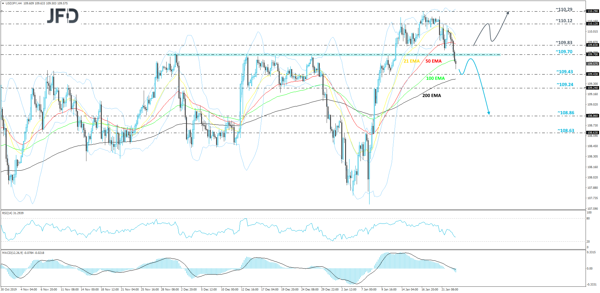 USD/JPY 4-hour chart technical analysis