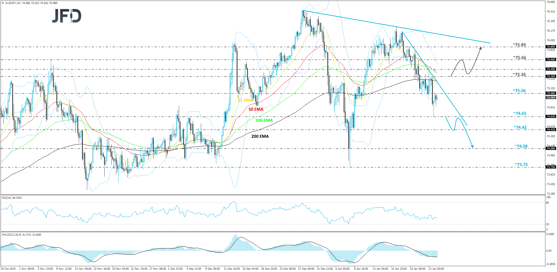 AUD/JPY 4-hour chart technical analysis