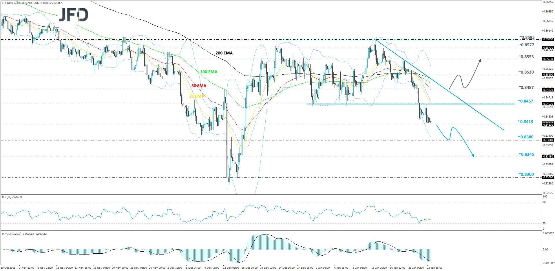 EUR/GBP 4-hour chart technical analysis