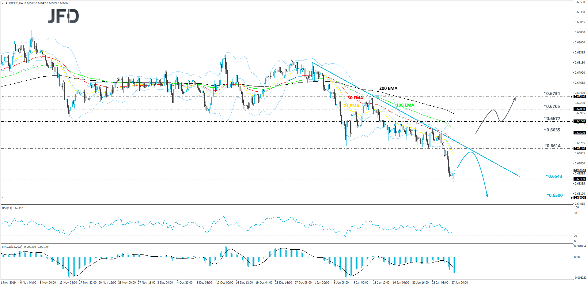 AUD/CHF 4-hour chart technical analysis