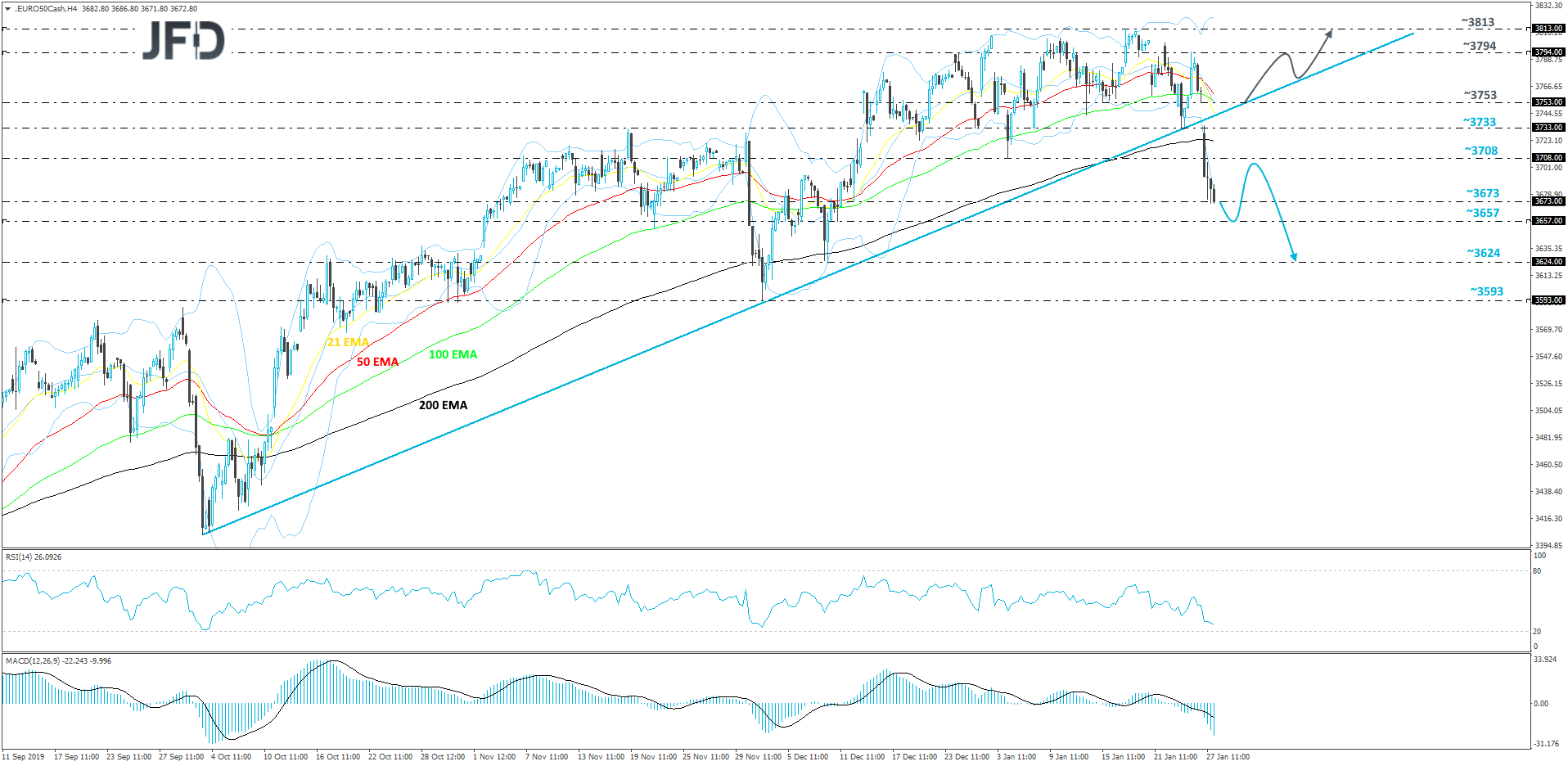 Euro Stoxx 50 4-hour chart technical analysis