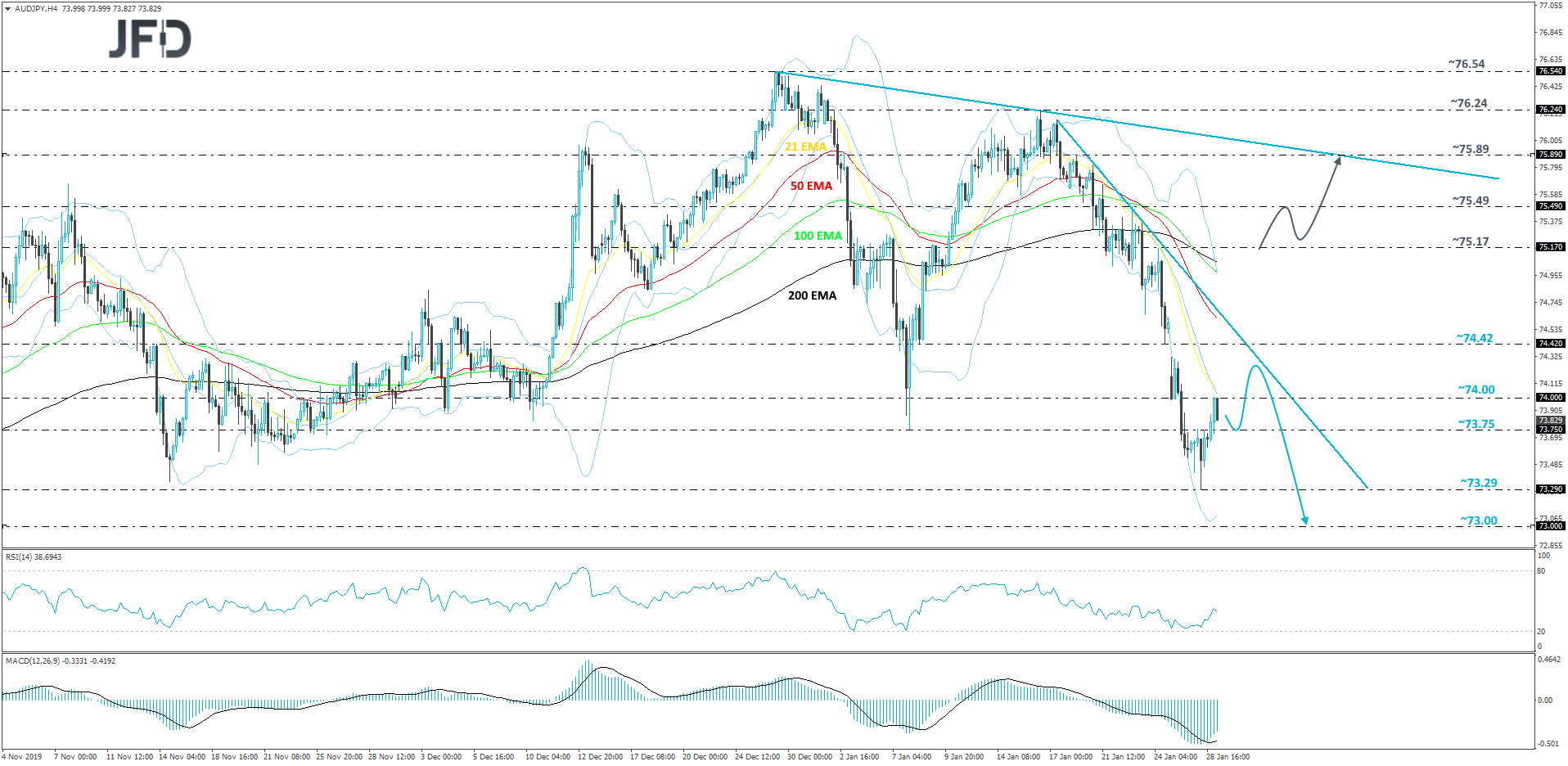 AUD/JPY 4-hour chart technical analysis