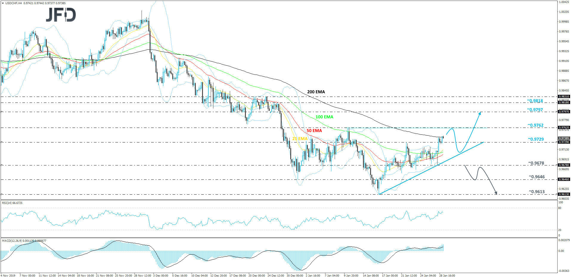 USD/CHF 4-hour chart technical analysis