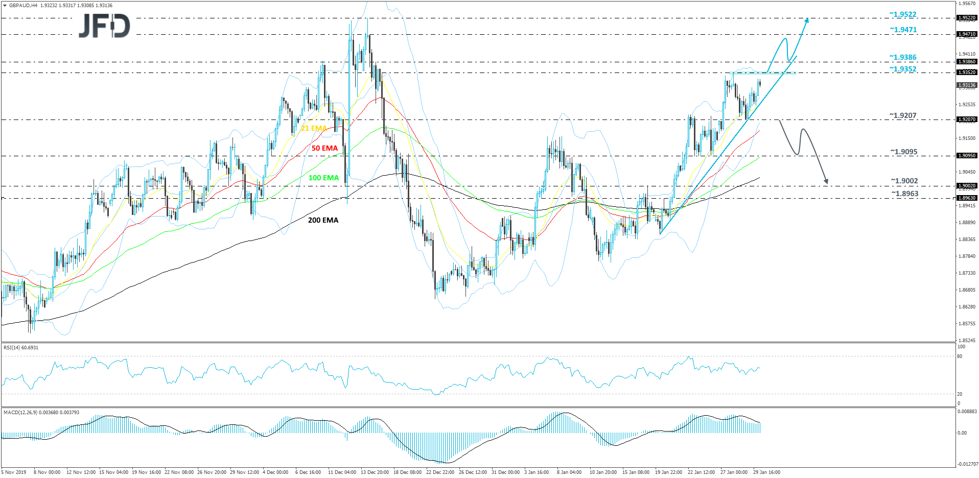 GBP/AUD 4-hour chart technical analysis
