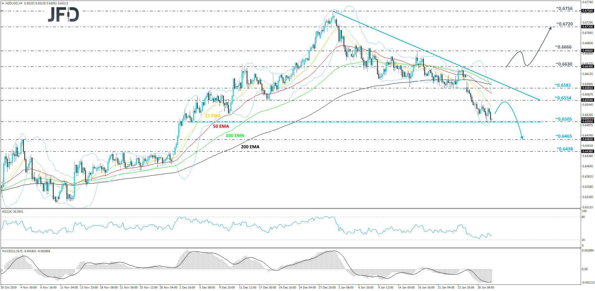NZD/USD 4-hour chart technical analysis
