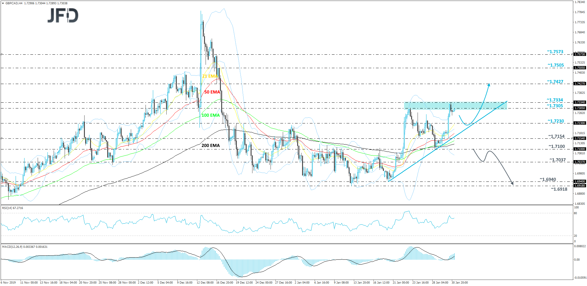 GBP/CAD 4-hour chart technical analysis