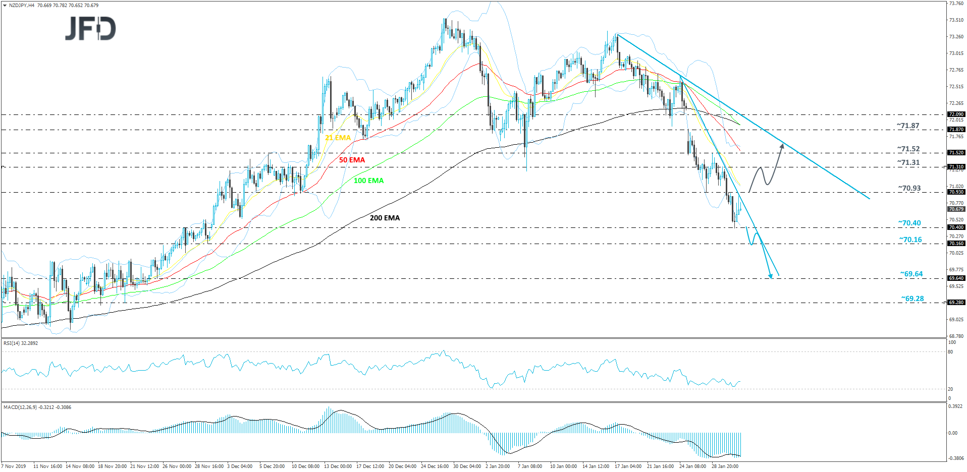 NZD/JPY 4-hour chart technical analysis