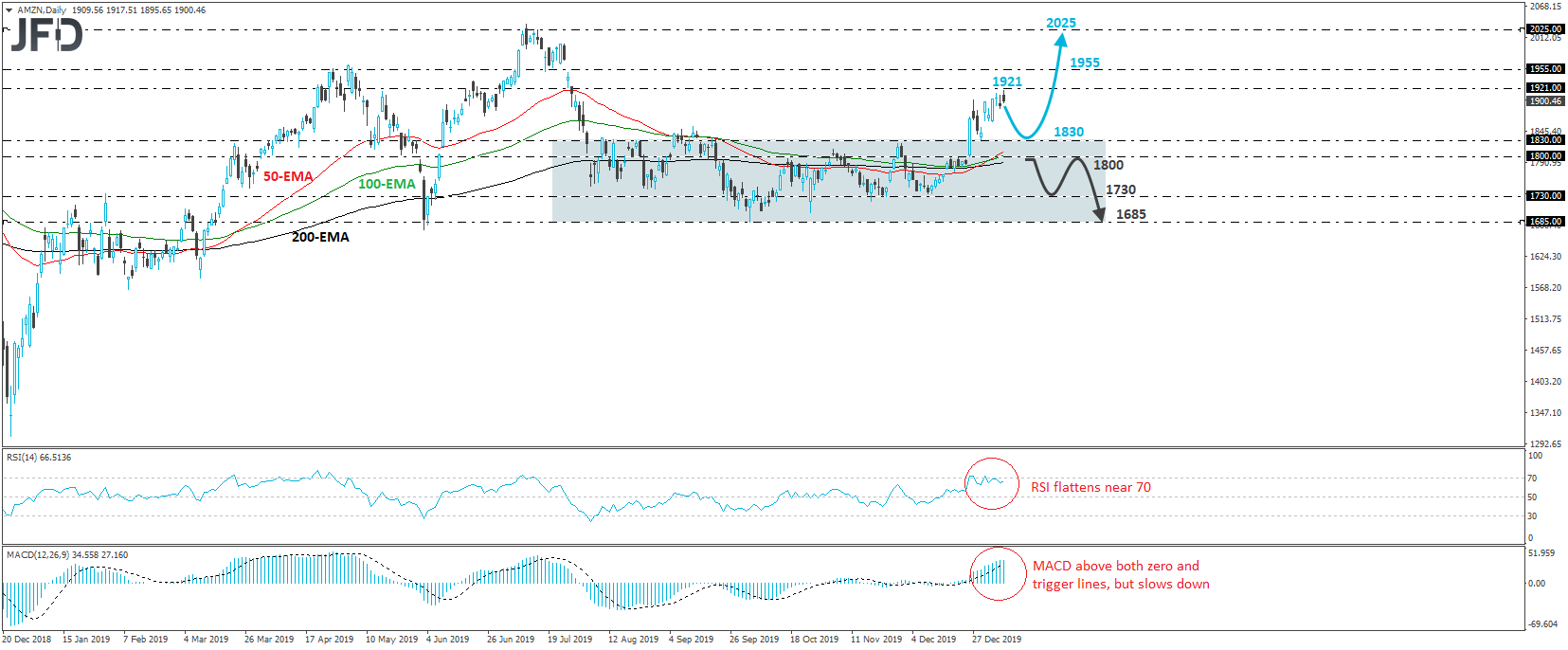 Amazon stock AMZN daily chart technical analysis