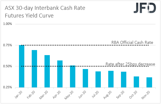 ASX 30-day interbank cash rate futures yield curve