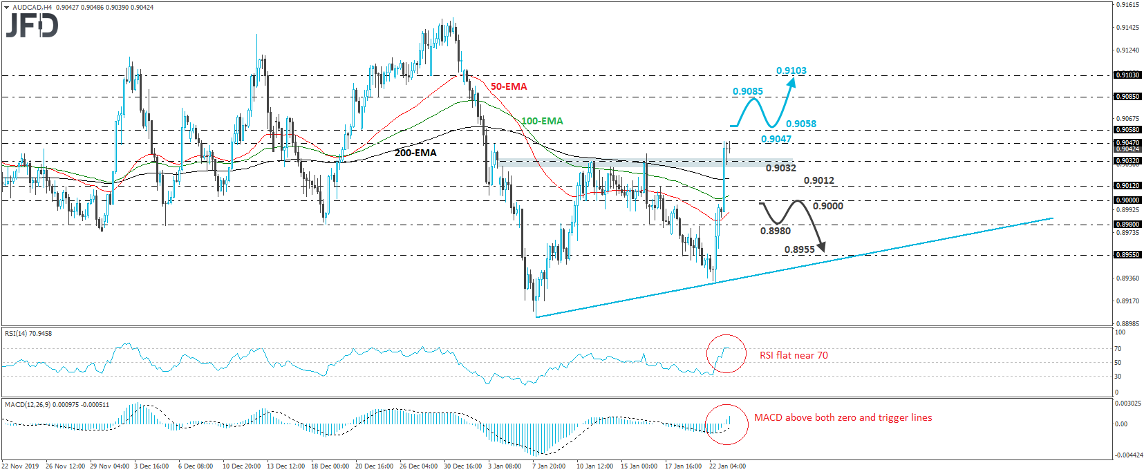 AUD/CAD 4-hour chart technical analysis