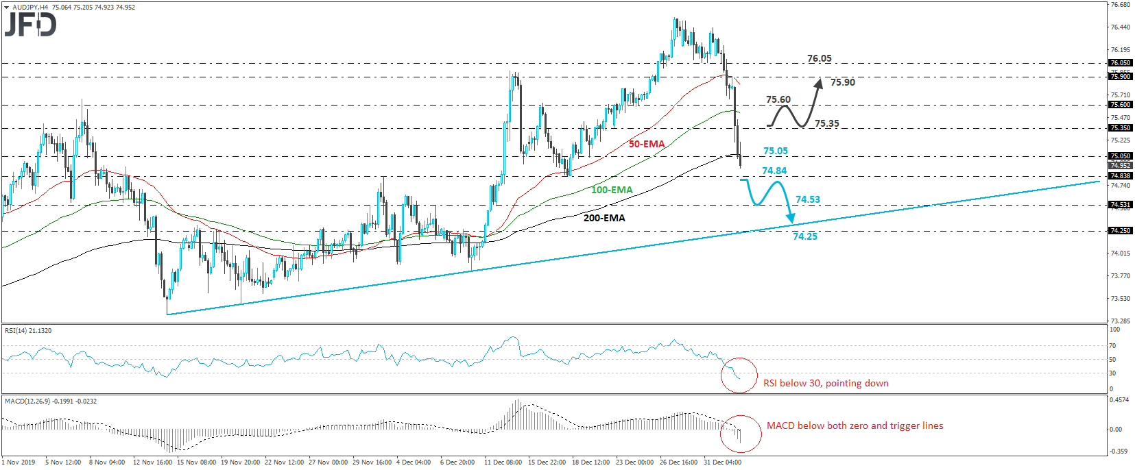 AUD/JPY 4-hour chart technical analysis