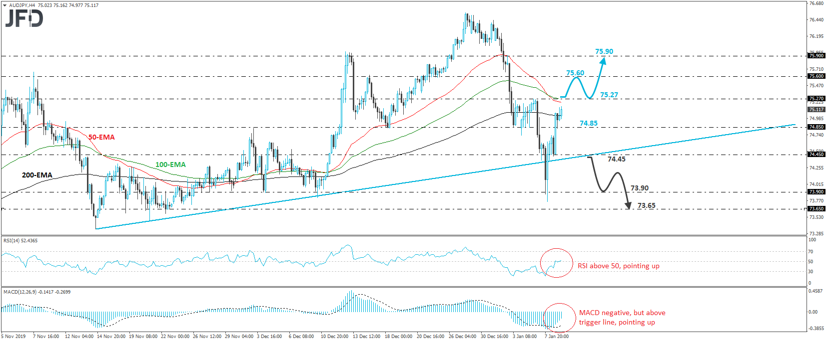 AUD/JPY 4-hour chart technical analysis