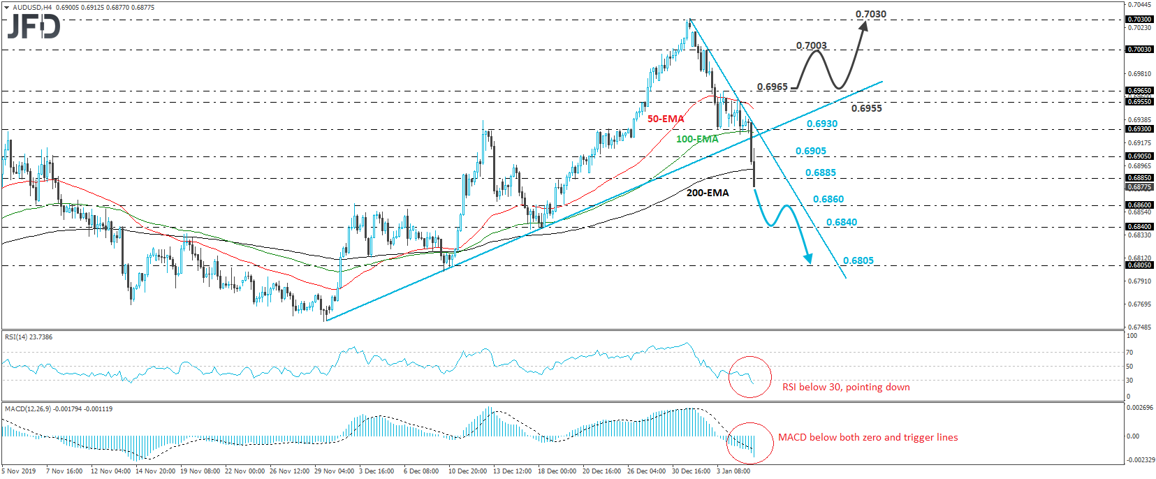 AUD/USD 4-hour chart technical analysis