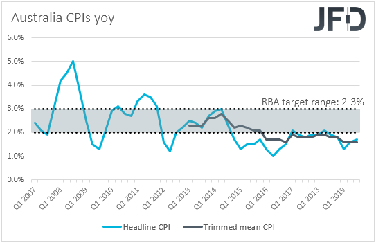 Australian CPIs inflation