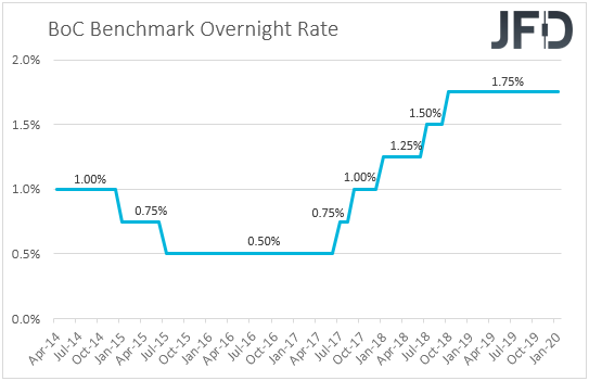 BoC interest rates
